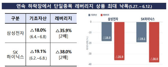 연속 하락장에서 단일종목 레버리지 낙폭 [사진=금융감독원]