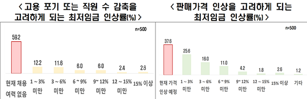 응답자의 57.0%가 올해 경영 상황이 작년보다 악화됐다고 답했다. [사진=한국경제인협회]