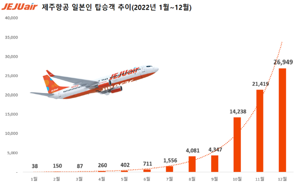 제주항공 일본인 탑승객 추이 [사진=제주항공]