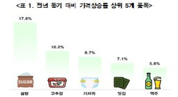 전년 동기 대비 가격 상승률 상위 5개 품목. [사진=한국소비자단체협의회]