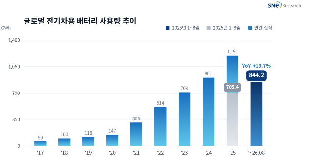 글로벌 전기차용 배터리 사용량 추이. [사진=SNE리서치]