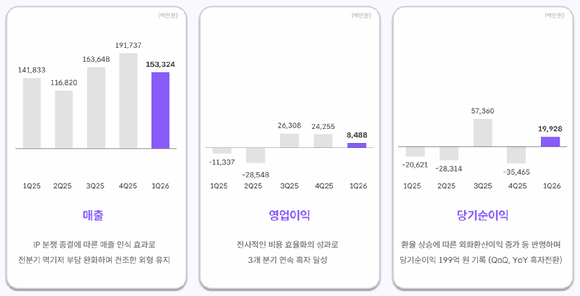 위메이드 2026년도 1분기 실적 현황. [사진=위메이드]