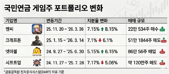 최근 국민연금공단의 게임주 투자 포트폴리오 변화. 제미나이로 생성한 AI 이미지. [사진=제미나이]