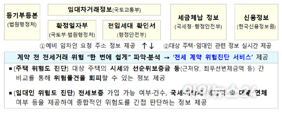김이탁(가운데) 국토교통부 제1차관이 14일 &lsquo;임대차 통합정보시스템 정보 연계를 위한 업무협약&rsquo;을 체결하고 관계기관 참석자들과 기념촬영을 하고 있다. [사진=국토교통부]