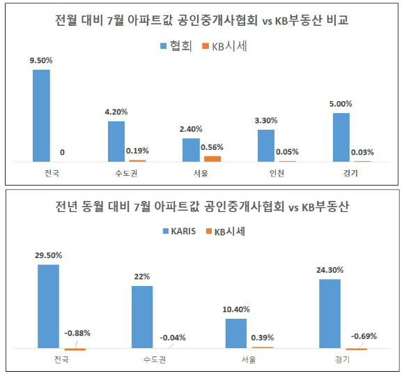 한국공인중개사협회, KB부동산 제공 [표=이효정 기자 ]