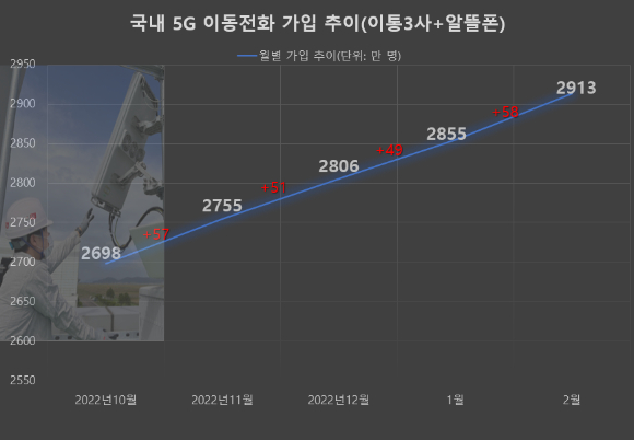 국내 5세대 이동통신(5G) 이동전화 가입자 추이 그래프. [사진=아이뉴스24]