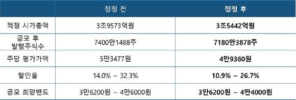 에코프로머티리얼즈는 최근 2차전지주의 주가가 부진한 점을 반영해 증권신고서 정정 후 적정 시가총액과 주당 평가가액 등을 소폭 낮췄습니다. [출처=에코프로머티리얼즈 증권신고서]