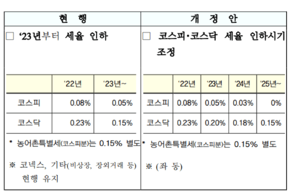 2025년부터의 증권거래세는 0%가 아닌 '농어촌특별세'를 포함한 0.15%이다. [사진=기획재정부]