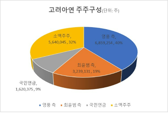 고려아연 최윤범 회장이 장형진 영풍그룹 회장, 영풍과의 특별관계를 해소했다. 영풍 측에서 MBK파트너스와 의결권 공동행사 약정을 체결하고, 14.56% 지분에 대한 공개매수에 나섰기 때문이다.