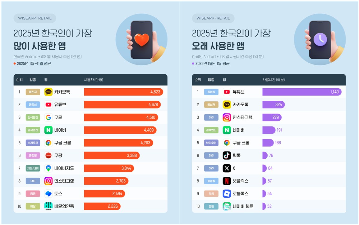 2025년 한국인이 가장 많이 사용한 앱(왼쪽), 가장 오래 사용한 앱 표 [사진=와이즈앱&middot;리테일]