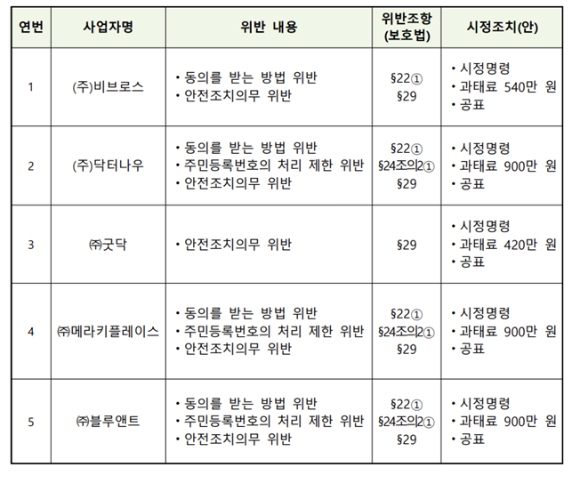 사업자별 시정조치 내용 [사진=개인정보위]