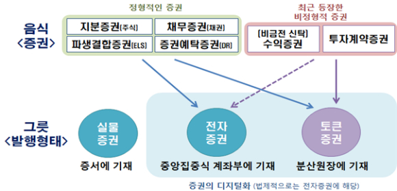 금융위원회가 지난 3일 서울 종로구 서울정부청사에서 '토큰 증권 발행·유통 규율체계 정비방안' 기자간담회를 열었다.  [사진=금융위원회]