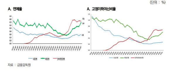 시중은행·지방은행·인터넷은행 평균 연체율 및 고정이하여신 비율 [그래프=한국금융연구원]