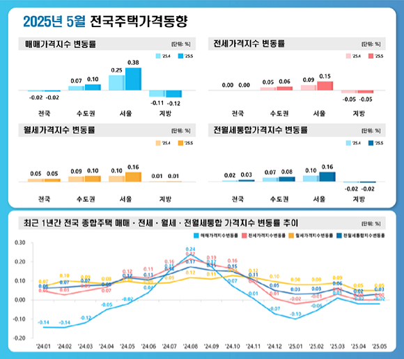 5월 전국주택가격동향. [사진=한국부동산원]