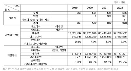 기영에프앤비 본사 전경. [사진=기영에프앤비]
