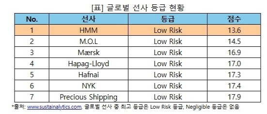 글로벌 선사 등급 현황. [사진=HMM]