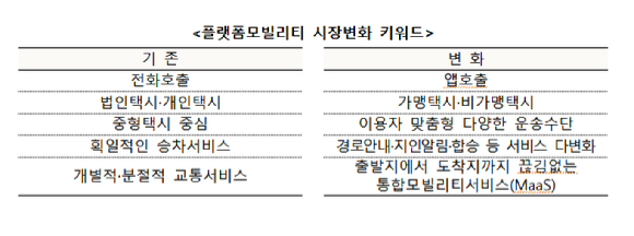 플랫폼 모빌리티 시장 환경이 빠르게 변화하고 있다. 사진은 플랫폼 모빌리티 시장 변화 키워드. [사진=공정위]