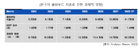 클라우드 지출에 따른 경제적 영향 [사진=디지털산업정책협회]