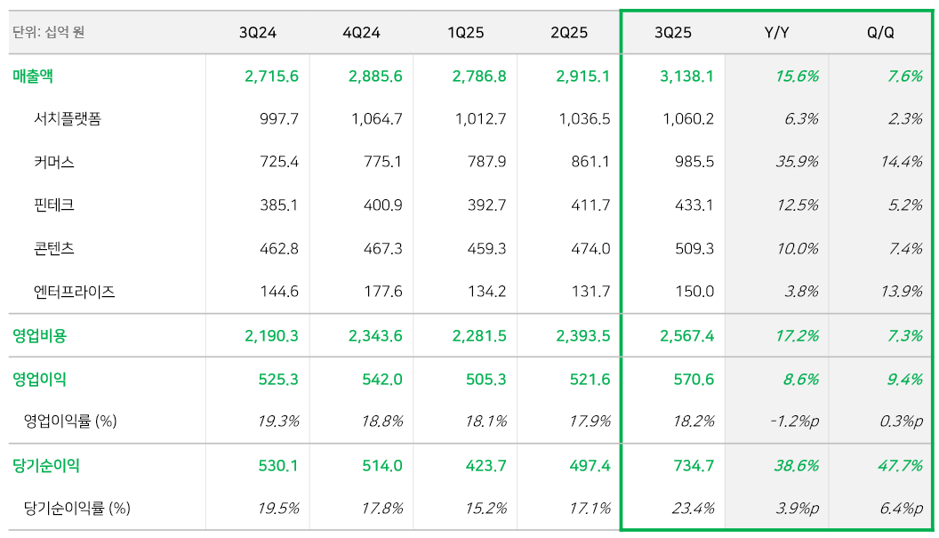 네이버 2025년 3분기 실적 요약 [사진=네이버]