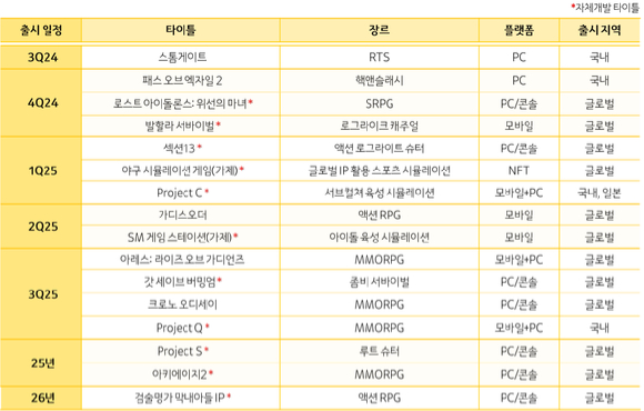 카카오게임즈의 하반기 이후 출시 라인업. [사진=카카오게임즈]