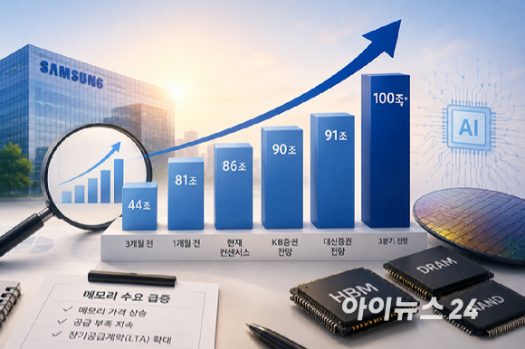 삼성전자 2분기 영업이익 전망 평균치 86조원…매출은 166조