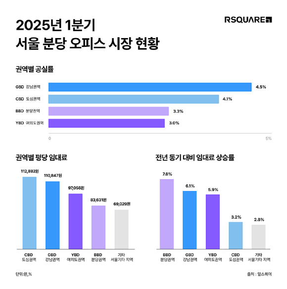 2025년 1분기 서울과 분당 오피스 시장 현황. [사진=알스퀘어]