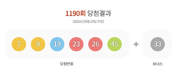 제1190회 로또복권 추첨 결과 [사진=동행복권]