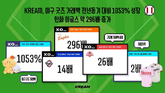 크림은 야구 굿즈 거래액 전년 동기 대비 1053% 성장했다고 밝혔다. [사진=크림]