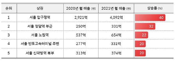 매출 상위 상권 리스트 [사진=SK텔레콤]