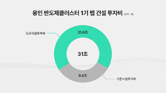 SK하이닉스, 용인 1기 팹에 31조원 투입