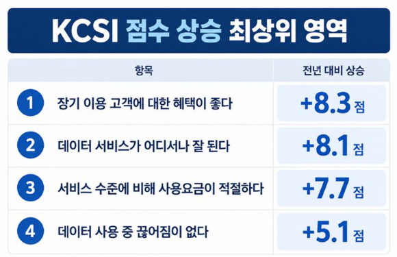 SKT, KCSI 이동전화 부문 1위…고객만족도 '그랜드슬램'