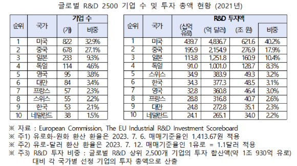 국내 연구개발(R&D) 투자 중 절반가량이 삼성전자인 것으로 나타나 주요국에 비해 쏠림 현상이 심각한 것으로 나타났다. [사진=아이뉴스24 DB]
