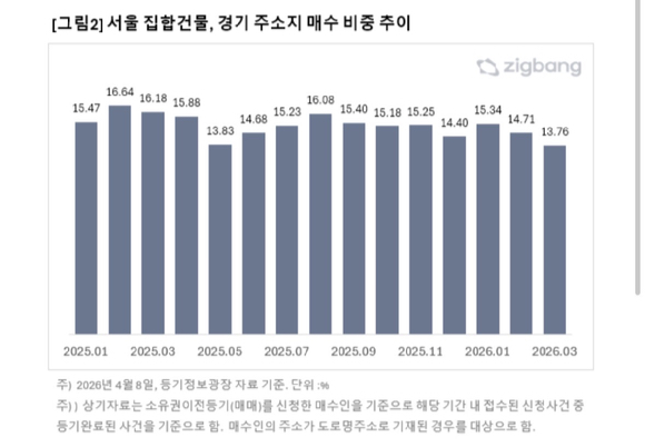 직방이 분석한 서울 집합건물, 경기 주소지 매수 비중 추이. [사진=직방]