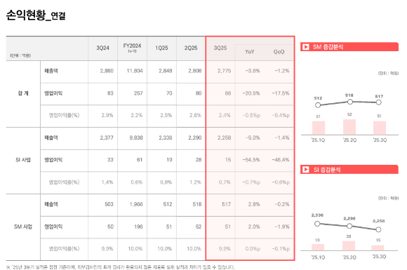 롯데이노베이트, 3Q 영업익 20.5% 급감…AI·EV 신사업으로 반등 모색
