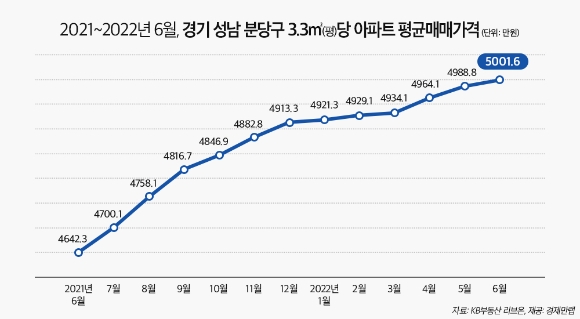 경기 성남 분당구 아파트 평당 평균매매가격 추이 [사진=경제만랩]