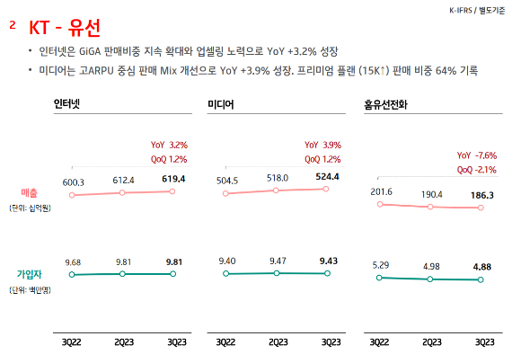 KT 2023년 3분기 별도 기준 유선 매출액/가입자 수. [사진=KT]