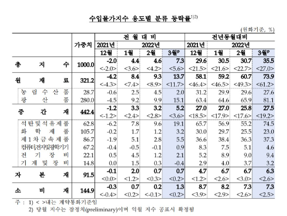 수입물가 지표. [사진=한국은행]