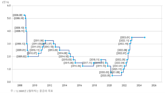 한은의 기준금리 추이 [표=한국은행]