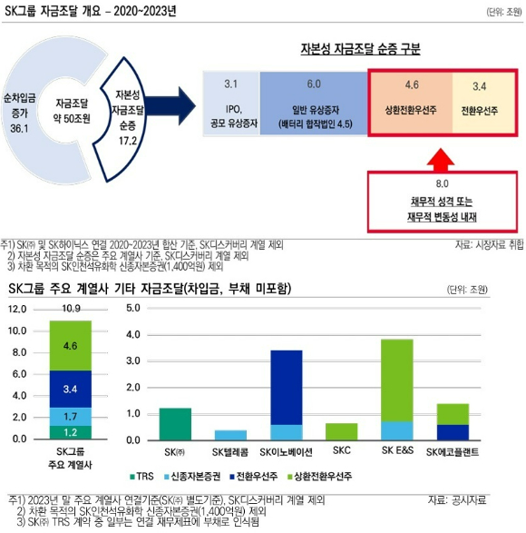 자본성 조달과 채무적 성격의 자본성 조달