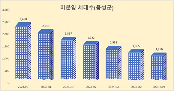 음성군 미분양 세대수 통계 그래프. [사진=음성군]