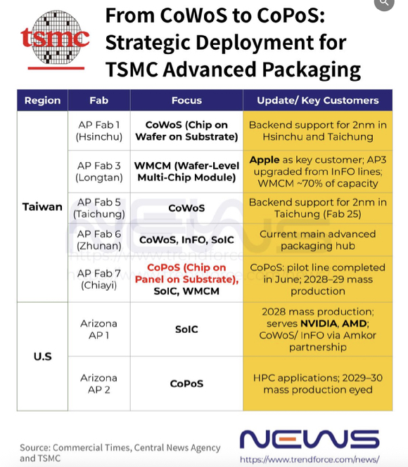 미국 애리조나주에 있는 TSMC 공장. [사진=Taiwan News&middot;CNA 캡처]