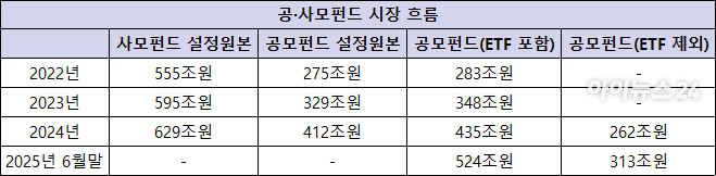 2022년부터 2025년 6월말까지 공&middot;사모펀드 시장 흐름 [표=아이뉴스24]