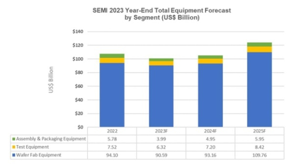 2022~2025년 세계 반도체 장비 매출(전망) 비교. [사진=SEMI]