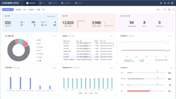 안랩의 CEREBRO-XTD 대시보드 이미지 [사진=안랩]