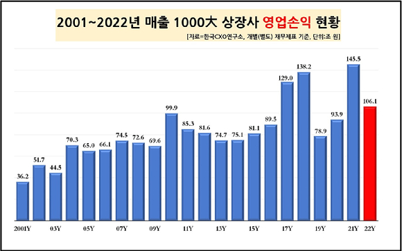 [그래프=CXO연구소]