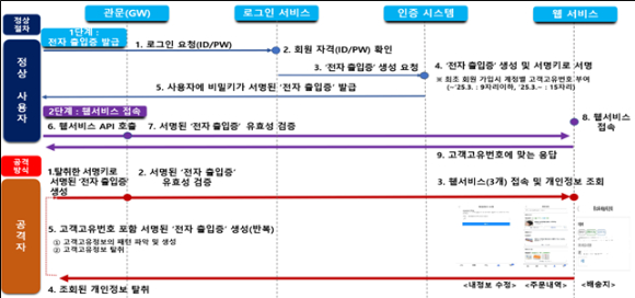 배송지 목록 페이지(예시) [사진=과기정통부]