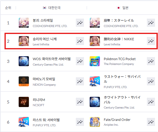 시프트업 &apos;승리의 여신: 니케&apos;, 3주년 업데이트로 매출 역주행