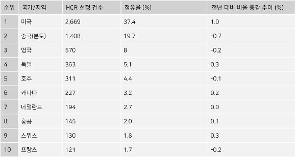 가장 많은 수의 'Highly Cited Researcher'를 배출한 국가. [사진=클래리베이트]