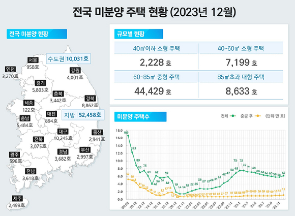 2023년 12월 기준 전국 미분양 주택 현황 [사진=국토교통부]