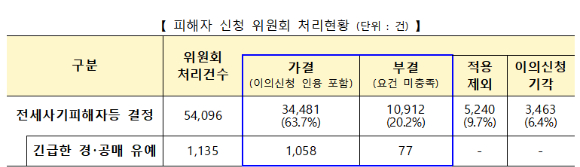 피해자 신청 위원회 처리현황. [사진=국토교통부]